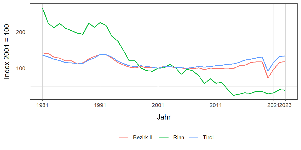 Liniendiagramm, beschreibt die zuvor beschriebenen Daten