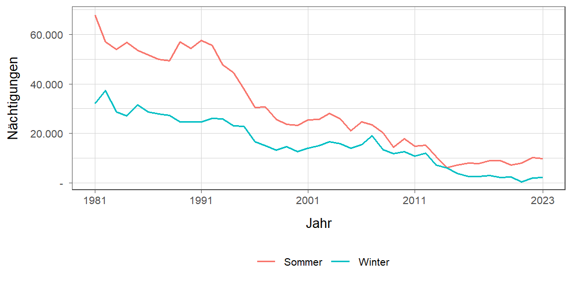 Liniendiagramm, zeigt den Vergleich Sommer- zu Winternächtigungen