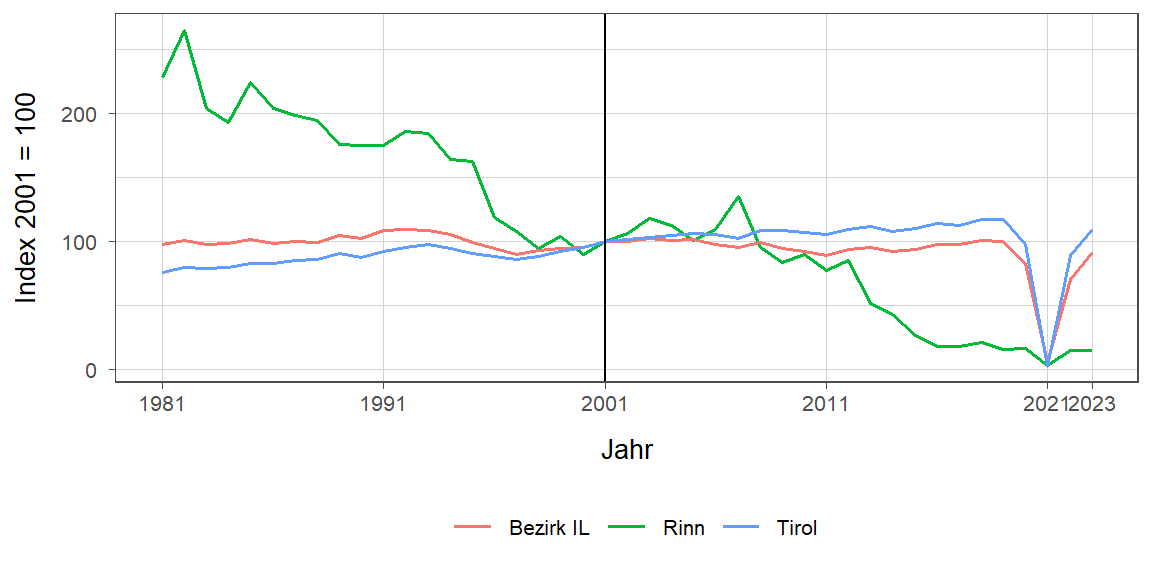 Liniendiagramm, beschreibt die zuvor beschriebenen Daten