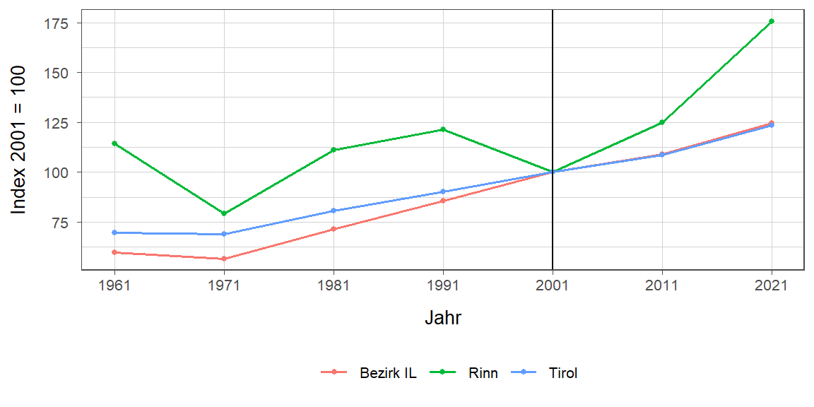 Liniendiagramm, beschreibt die zuvor beschriebenen Daten