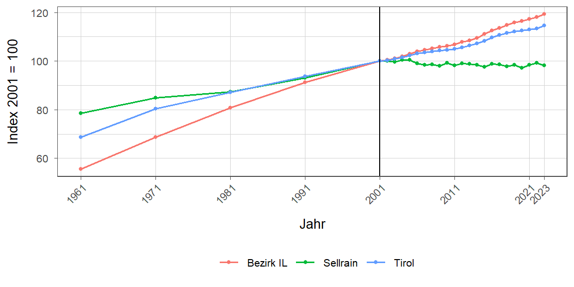 Liniendiagramm, beschreibt die zuvor beschriebenen Daten