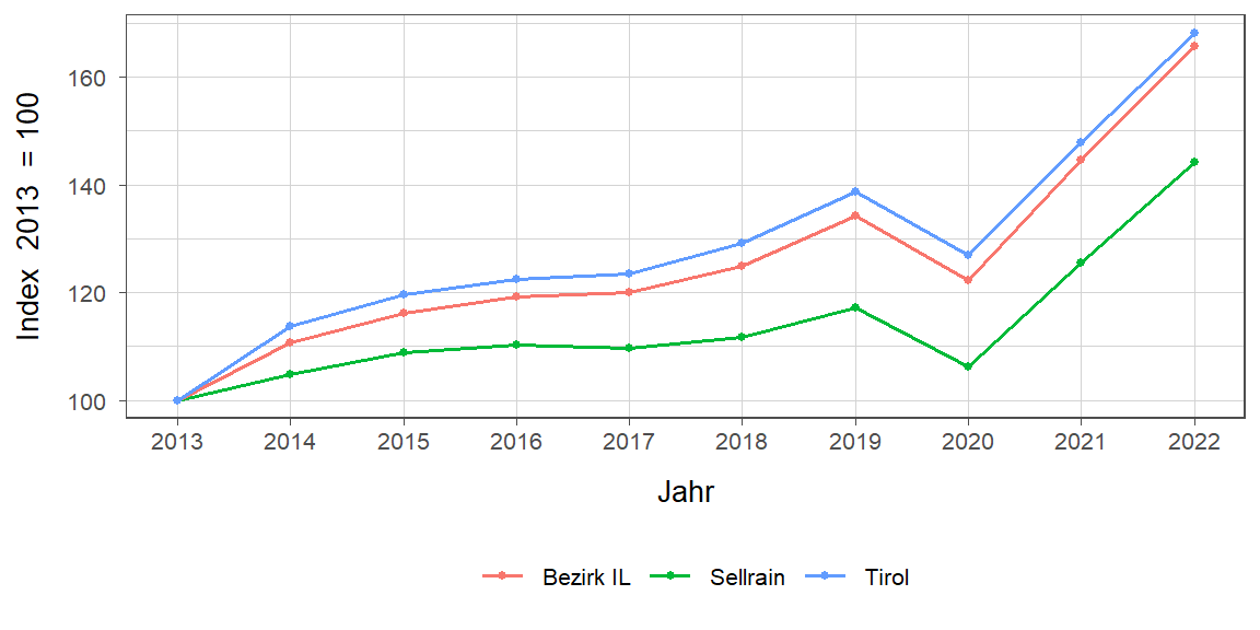 Liniendiagramm, beschreibt die zuvor beschriebenen Daten