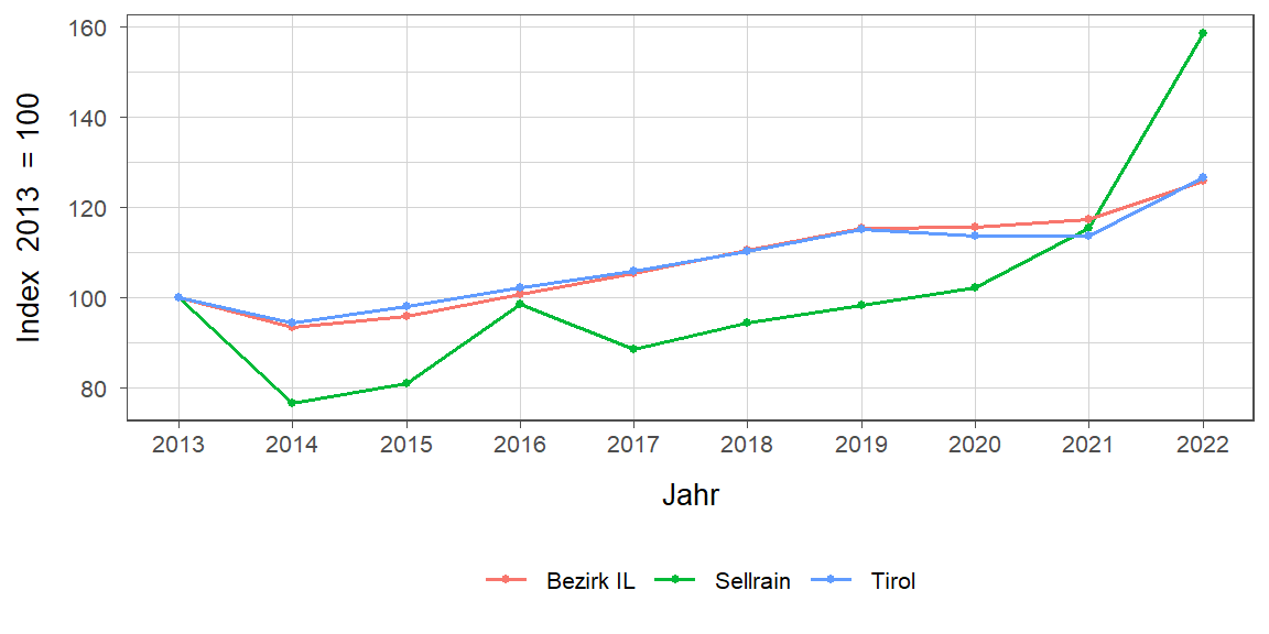 Liniendiagramm, beschreibt die zuvor beschriebenen Daten