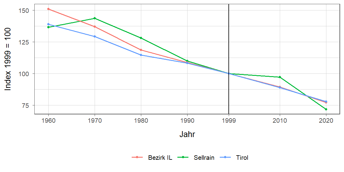 Liniendiagramm, beschreibt die zuvor beschriebenen Daten