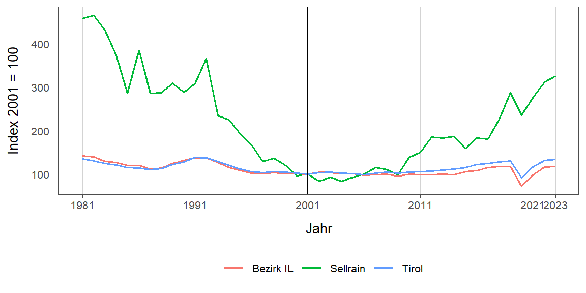 Liniendiagramm, beschreibt die zuvor beschriebenen Daten