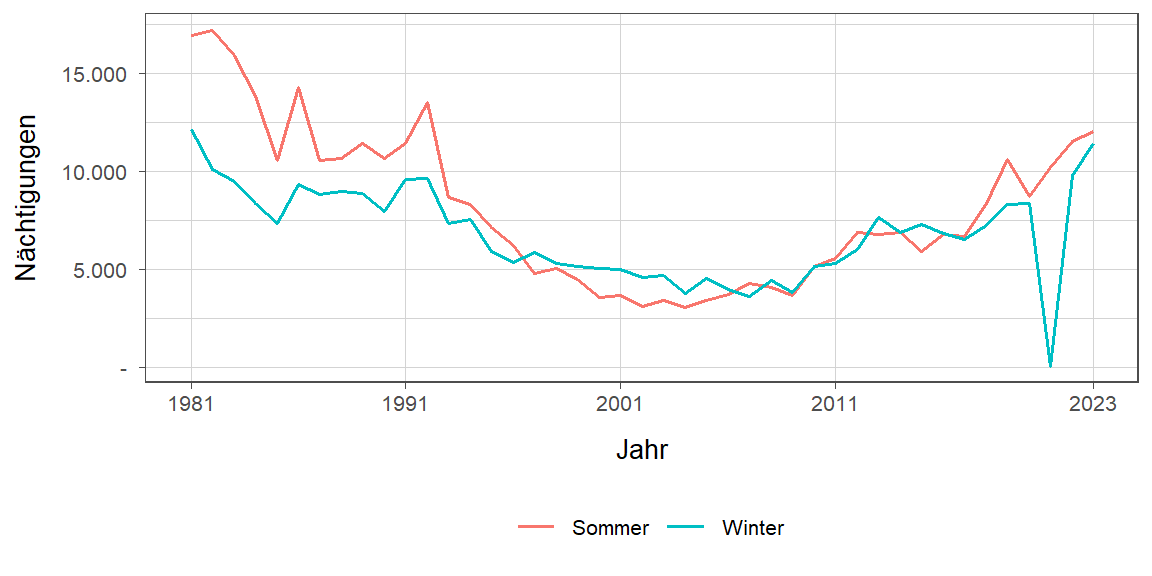 Liniendiagramm, zeigt den Vergleich Sommer- zu Winternächtigungen