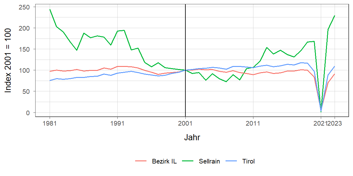 Liniendiagramm, beschreibt die zuvor beschriebenen Daten