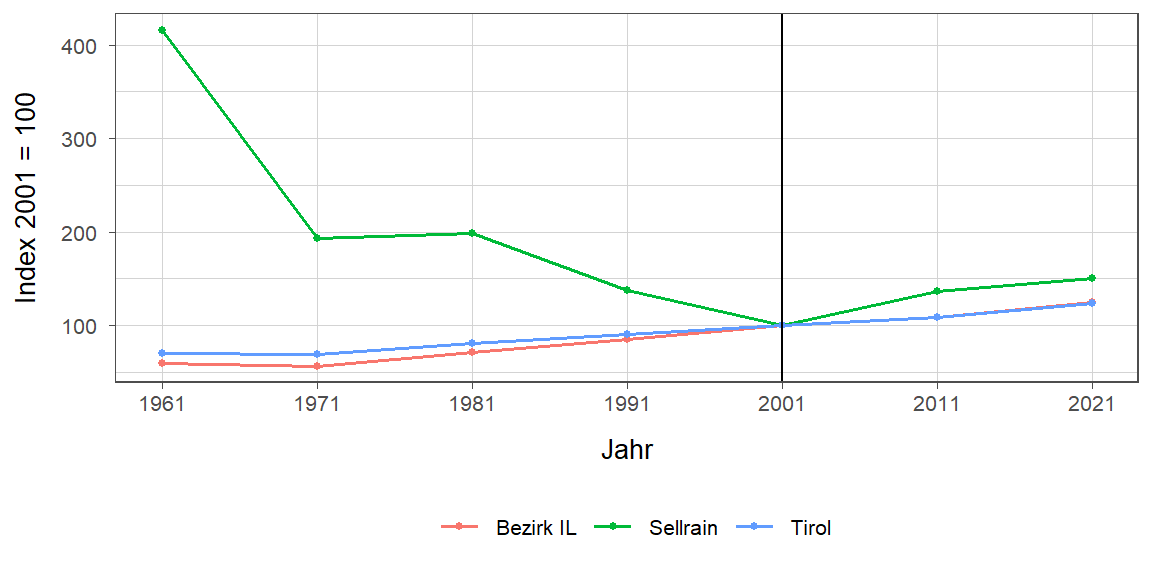 Liniendiagramm, beschreibt die zuvor beschriebenen Daten