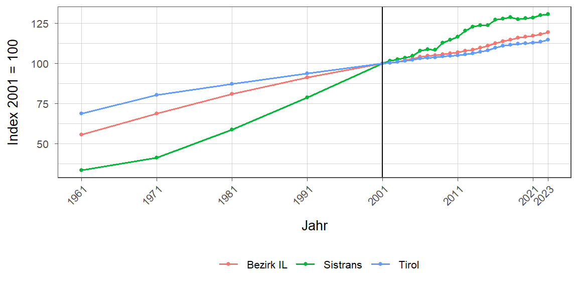 Liniendiagramm, beschreibt die zuvor beschriebenen Daten