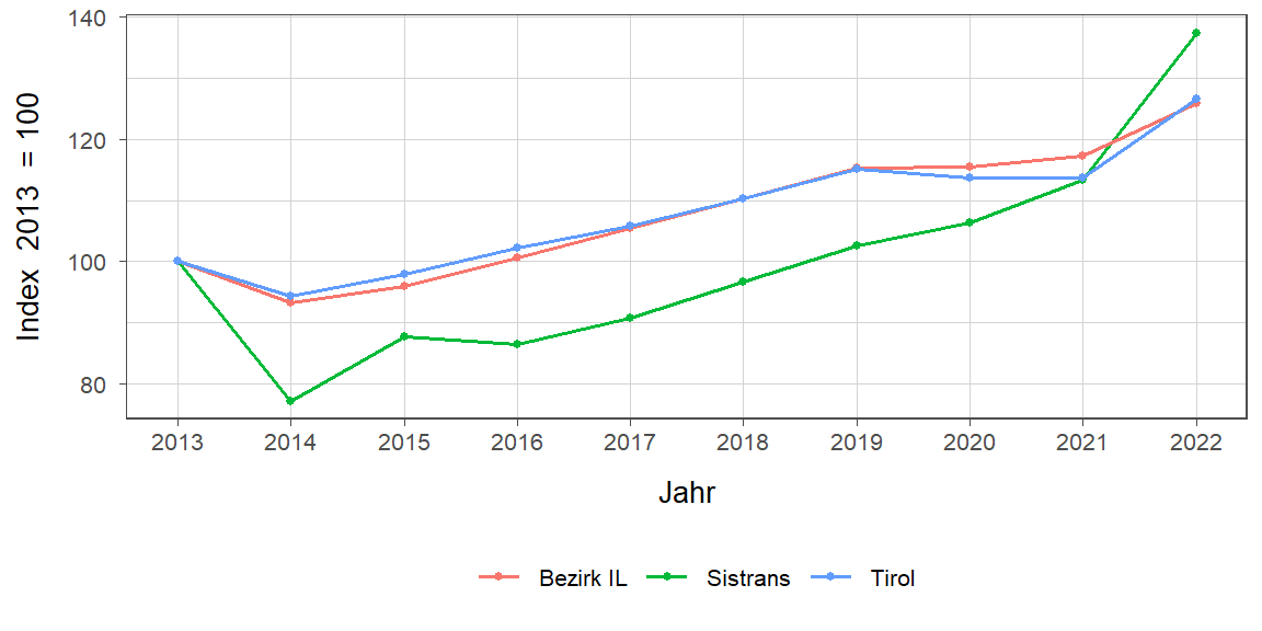 Liniendiagramm, beschreibt die zuvor beschriebenen Daten