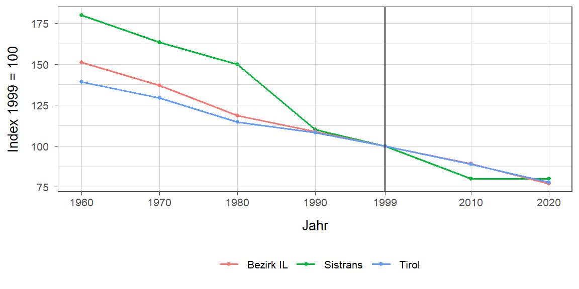 Liniendiagramm, beschreibt die zuvor beschriebenen Daten