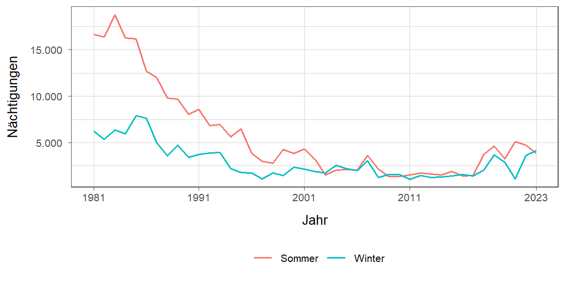 Liniendiagramm, zeigt den Vergleich Sommer- zu Winternächtigungen