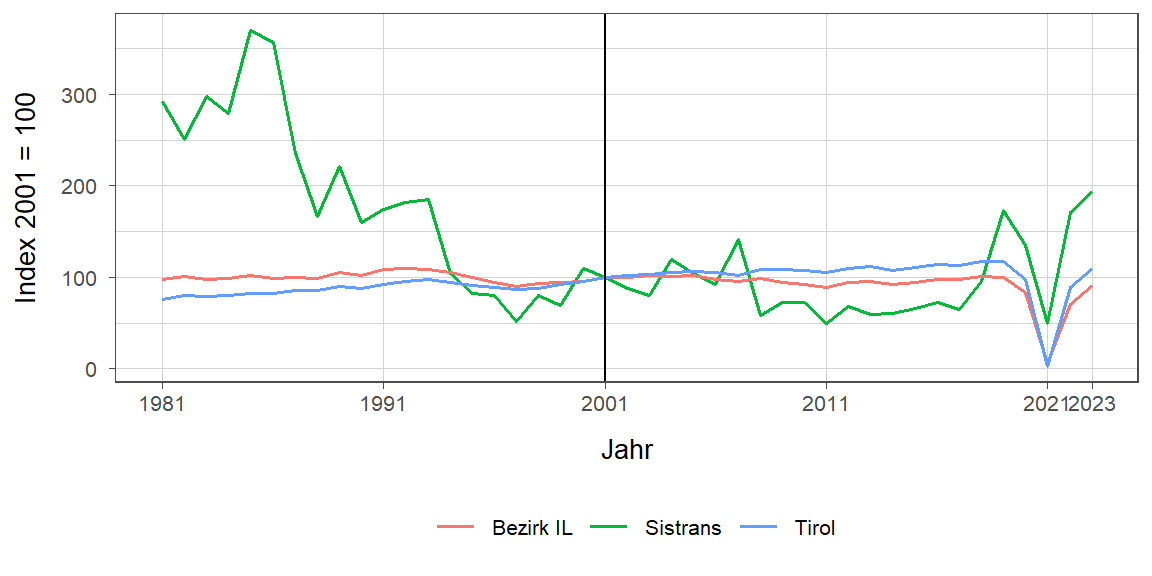 Liniendiagramm, beschreibt die zuvor beschriebenen Daten