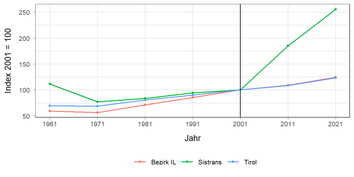 Liniendiagramm, beschreibt die zuvor beschriebenen Daten