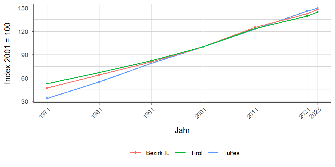 Liniendiagramm, beschreibt die zuvor beschriebenen Daten