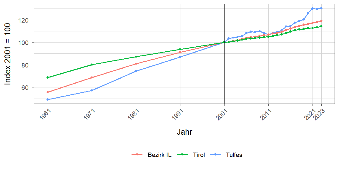 Liniendiagramm, beschreibt die zuvor beschriebenen Daten