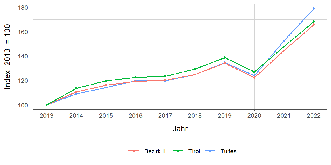 Liniendiagramm, beschreibt die zuvor beschriebenen Daten