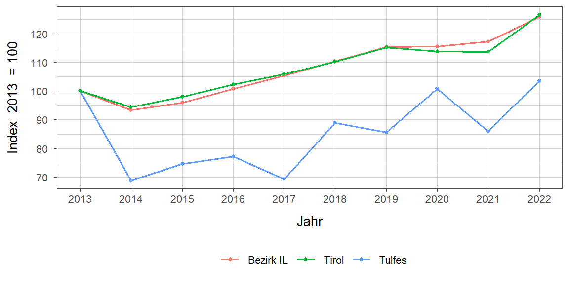 Liniendiagramm, beschreibt die zuvor beschriebenen Daten