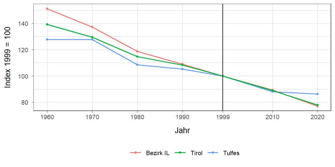 Liniendiagramm, beschreibt die zuvor beschriebenen Daten