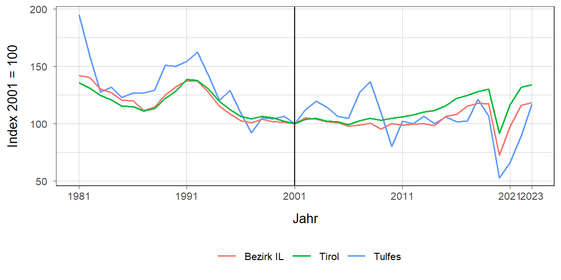 Liniendiagramm, beschreibt die zuvor beschriebenen Daten