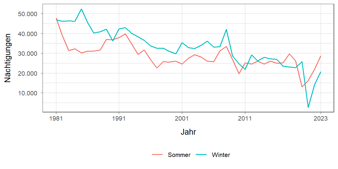 Liniendiagramm, zeigt den Vergleich Sommer- zu Winternächtigungen