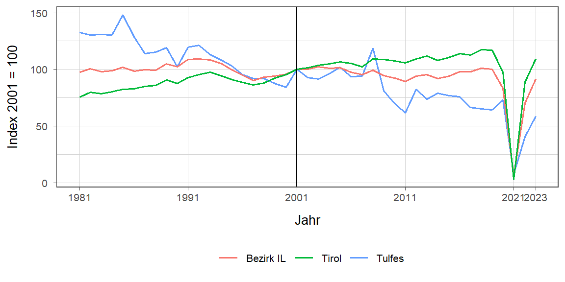 Liniendiagramm, beschreibt die zuvor beschriebenen Daten