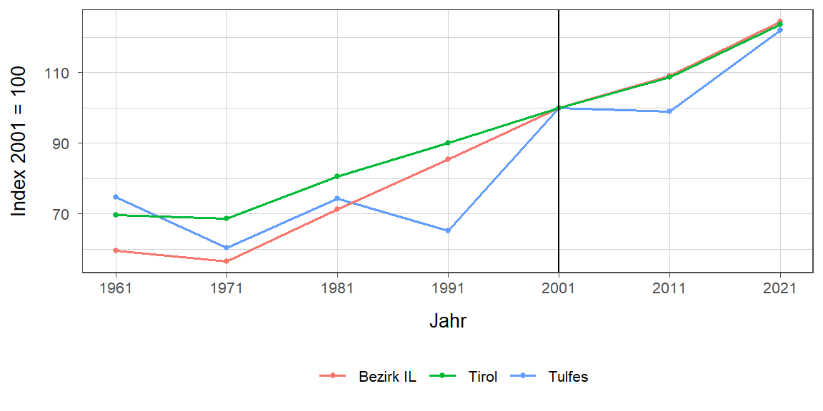 Liniendiagramm, beschreibt die zuvor beschriebenen Daten