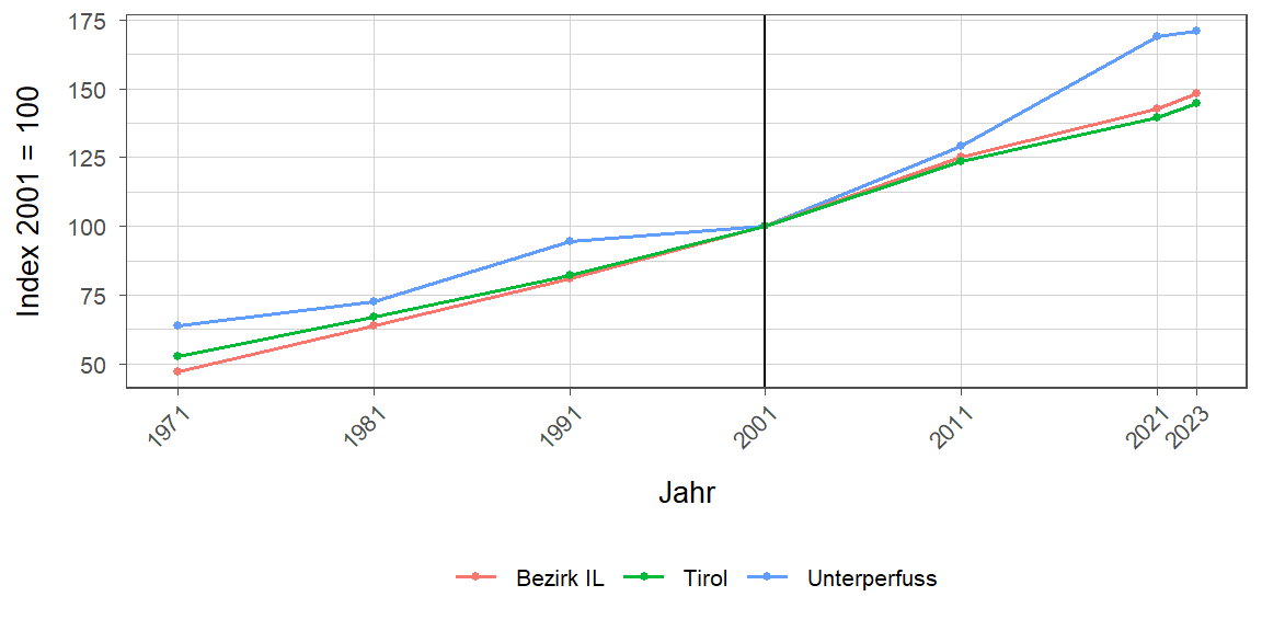 Liniendiagramm, beschreibt die zuvor beschriebenen Daten