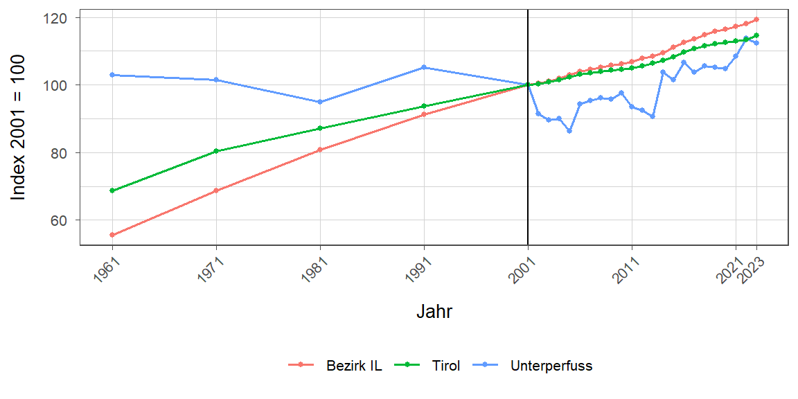 Liniendiagramm, beschreibt die zuvor beschriebenen Daten