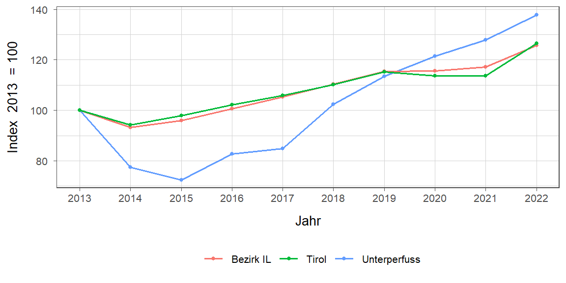 Liniendiagramm, beschreibt die zuvor beschriebenen Daten