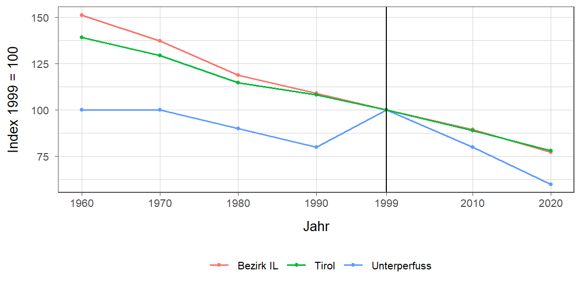 Liniendiagramm, beschreibt die zuvor beschriebenen Daten