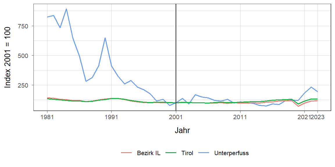 Liniendiagramm, beschreibt die zuvor beschriebenen Daten