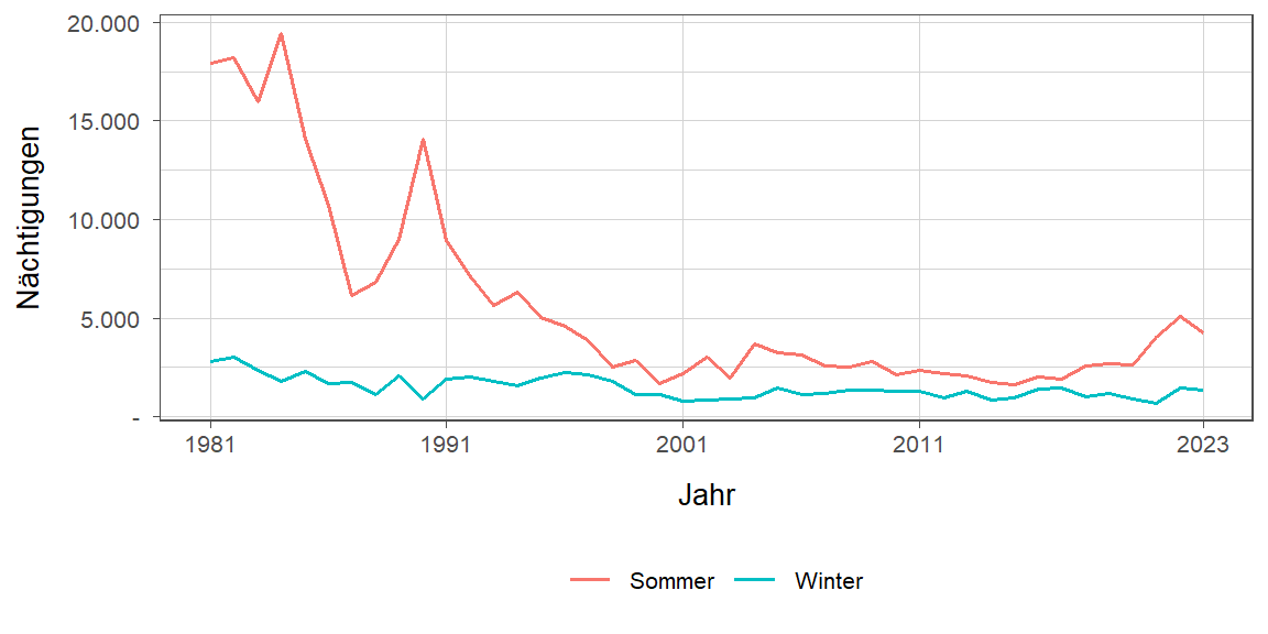 Liniendiagramm, zeigt den Vergleich Sommer- zu Winternächtigungen