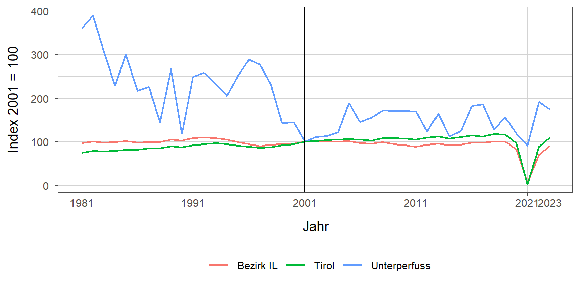 Liniendiagramm, beschreibt die zuvor beschriebenen Daten