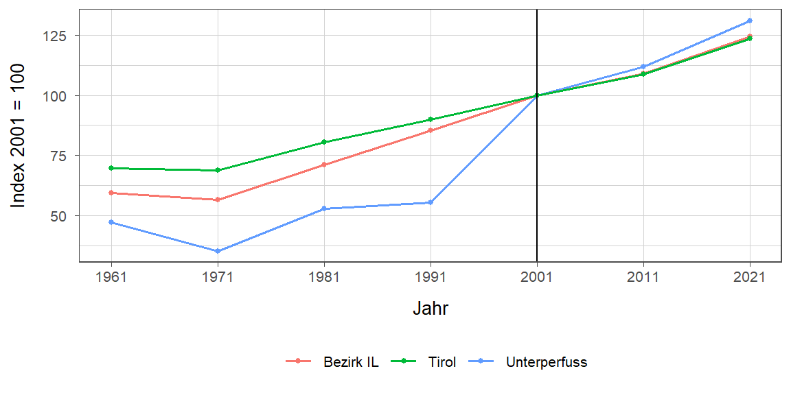 Liniendiagramm, beschreibt die zuvor beschriebenen Daten