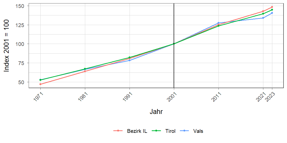 Liniendiagramm, beschreibt die zuvor beschriebenen Daten