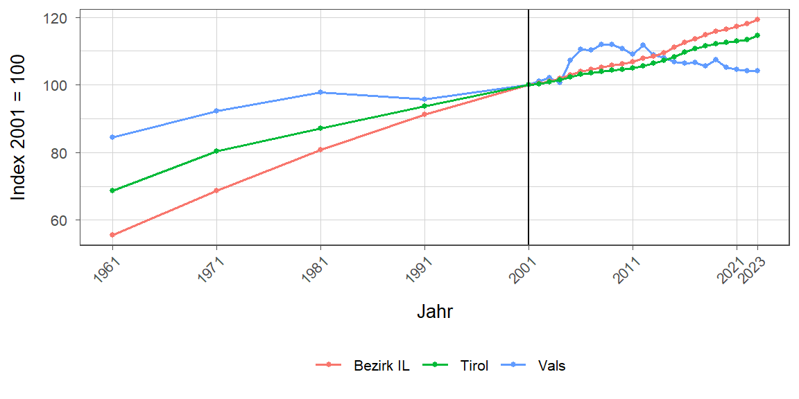 Liniendiagramm, beschreibt die zuvor beschriebenen Daten