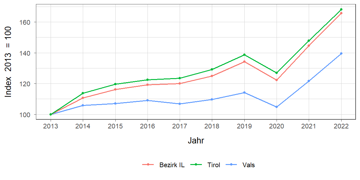 Liniendiagramm, beschreibt die zuvor beschriebenen Daten