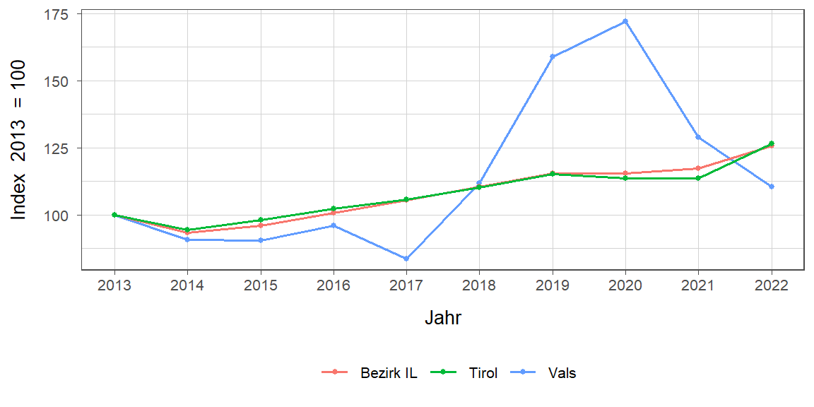 Liniendiagramm, beschreibt die zuvor beschriebenen Daten