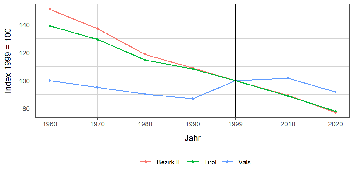 Liniendiagramm, beschreibt die zuvor beschriebenen Daten