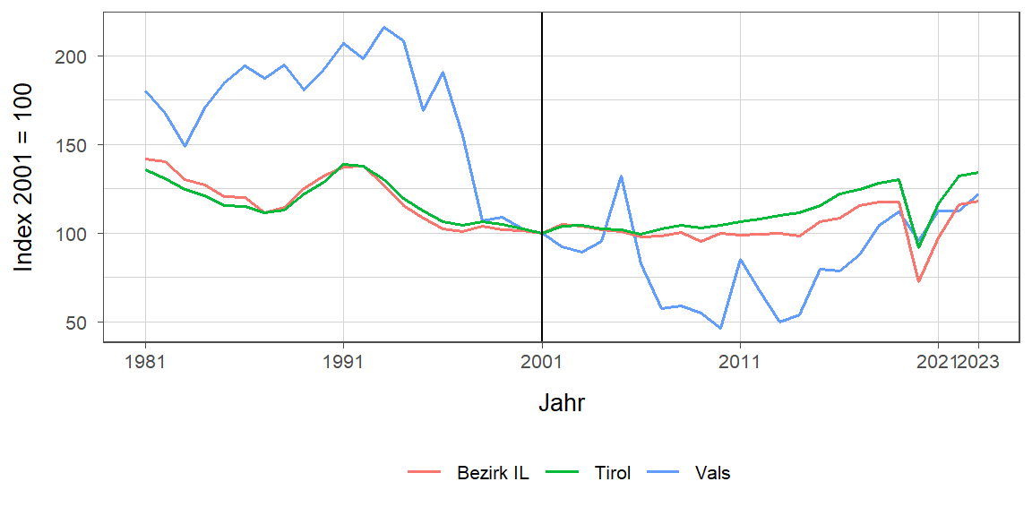 Liniendiagramm, beschreibt die zuvor beschriebenen Daten