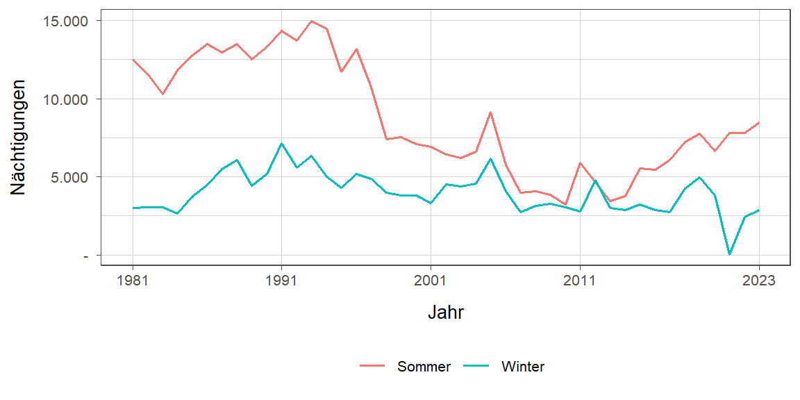 Liniendiagramm, zeigt den Vergleich Sommer- zu Winternächtigungen