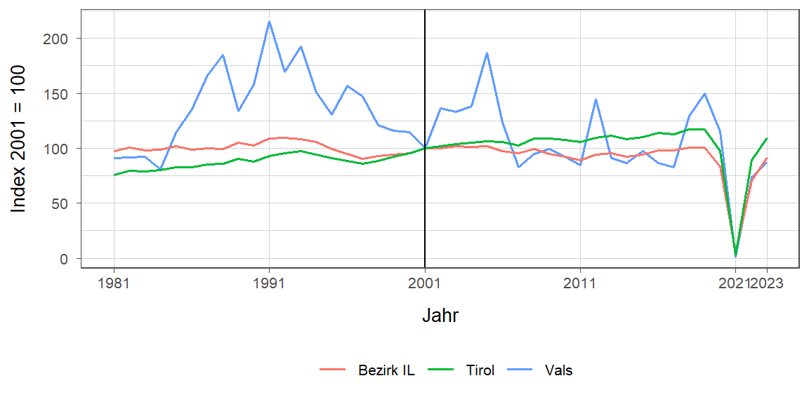 Liniendiagramm, beschreibt die zuvor beschriebenen Daten