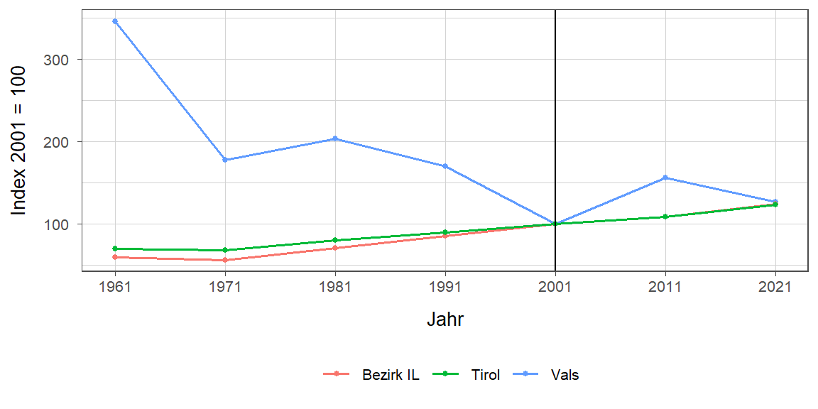 Liniendiagramm, beschreibt die zuvor beschriebenen Daten