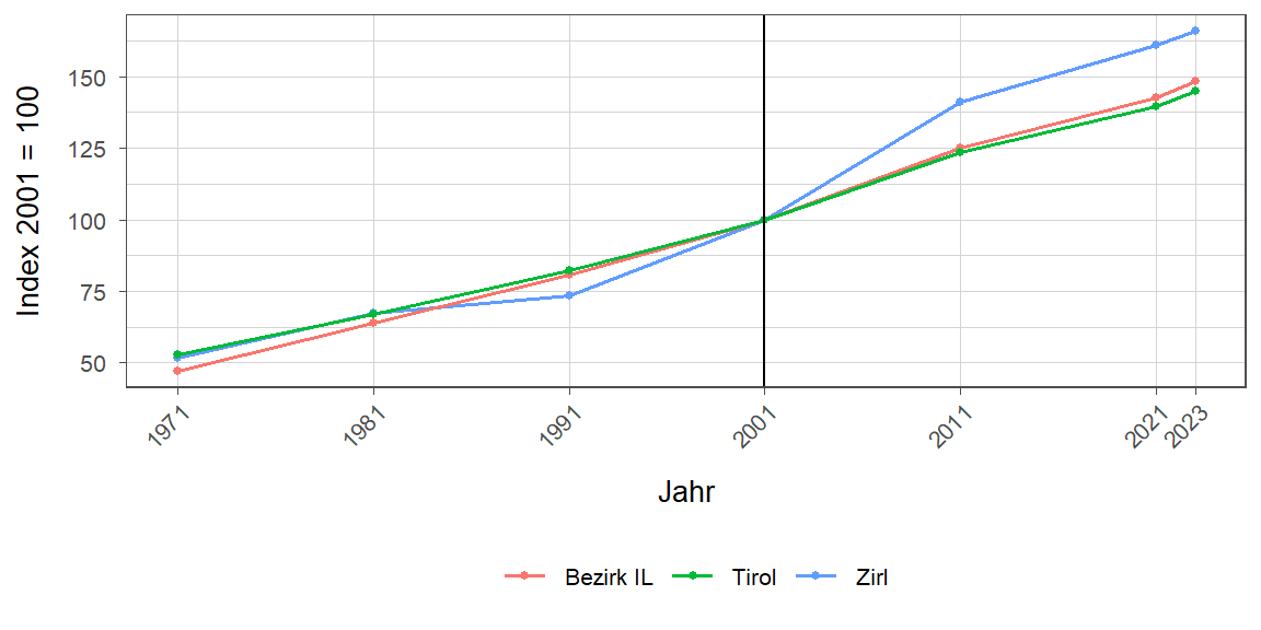 Liniendiagramm, beschreibt die zuvor beschriebenen Daten