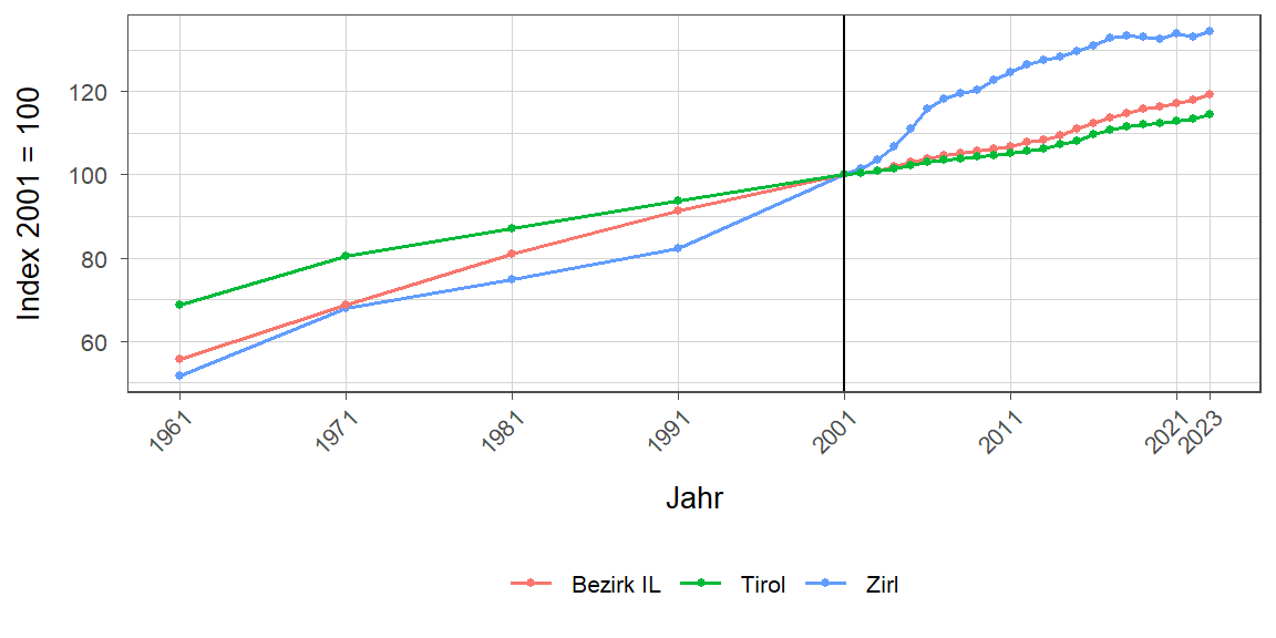 Liniendiagramm, beschreibt die zuvor beschriebenen Daten