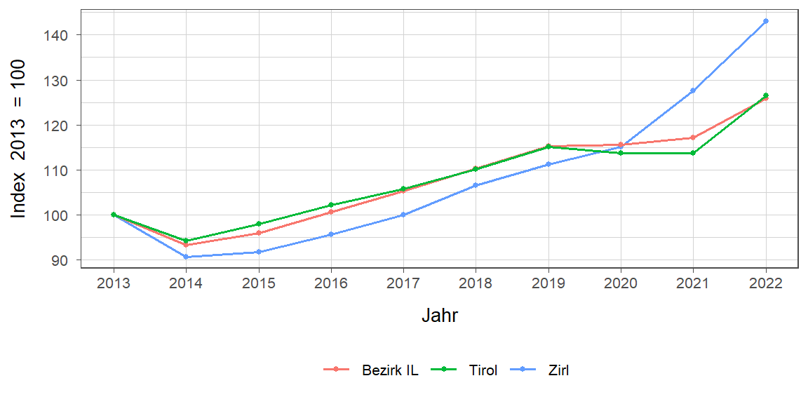 Liniendiagramm, beschreibt die zuvor beschriebenen Daten