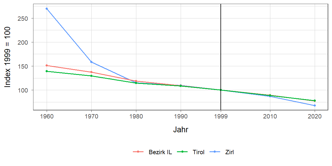 Liniendiagramm, beschreibt die zuvor beschriebenen Daten