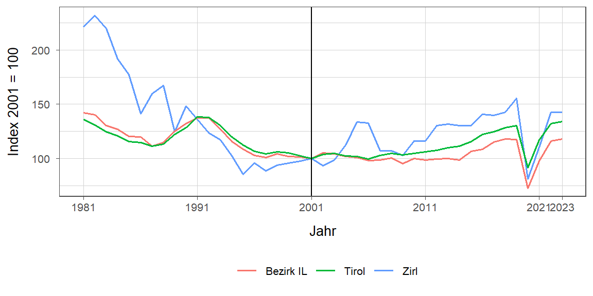 Liniendiagramm, beschreibt die zuvor beschriebenen Daten