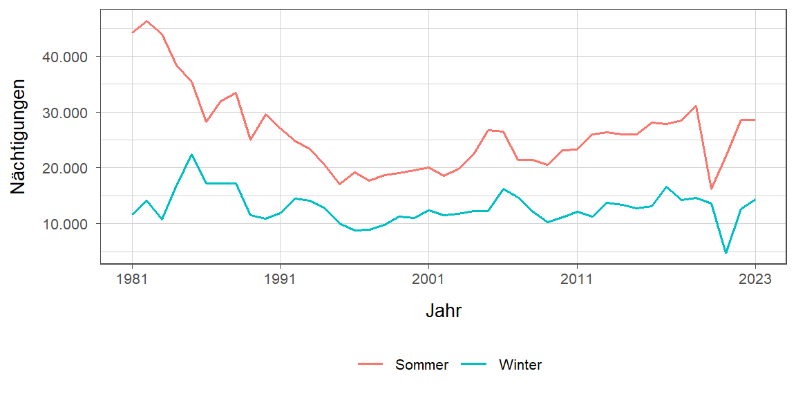 Liniendiagramm, zeigt den Vergleich Sommer- zu Winternächtigungen